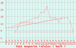 Courbe de la force du vent pour Jomala Jomalaby