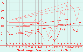 Courbe de la force du vent pour Le Mans (72)