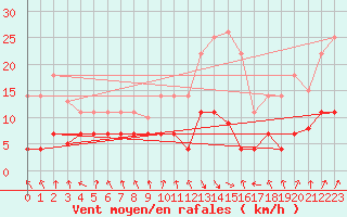 Courbe de la force du vent pour La Molina