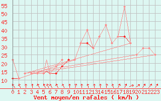 Courbe de la force du vent pour Mehamn