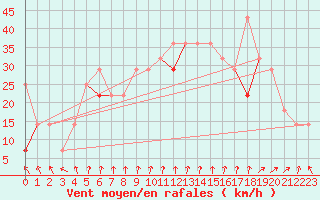 Courbe de la force du vent pour Stromtangen Fyr