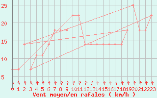 Courbe de la force du vent pour Bergen