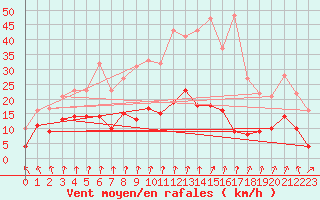 Courbe de la force du vent pour Mcon (71)