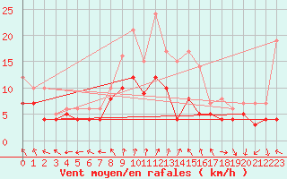 Courbe de la force du vent pour Ahaus