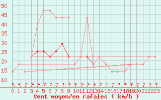 Courbe de la force du vent pour Cervena