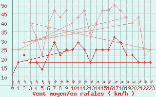 Courbe de la force du vent pour Stabroek