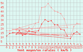 Courbe de la force du vent pour Chlons-en-Champagne (51)