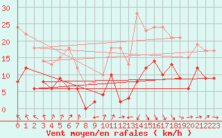 Courbe de la force du vent pour Pommerit-Jaudy (22)