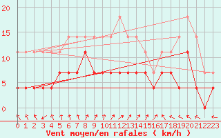 Courbe de la force du vent pour Hunge