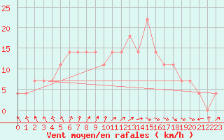 Courbe de la force du vent pour Nigula