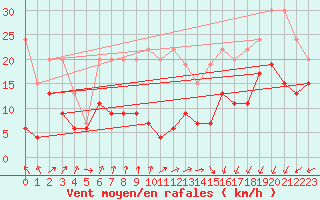 Courbe de la force du vent pour Corvatsch