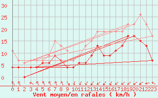 Courbe de la force du vent pour Dieppe (76)