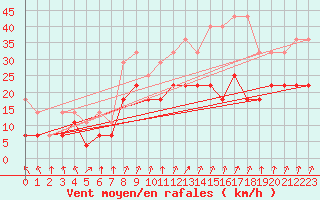 Courbe de la force du vent pour Lahr (All)