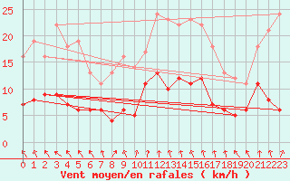 Courbe de la force du vent pour Ambrieu (01)
