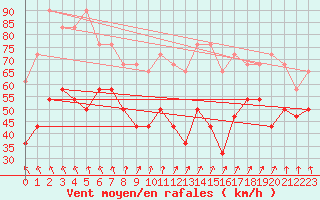 Courbe de la force du vent pour Vf. Omu