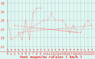 Courbe de la force du vent pour Malin Head