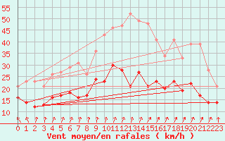 Courbe de la force du vent pour Dunkerque (59)