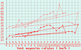Courbe de la force du vent pour Le Havre - Octeville (76)
