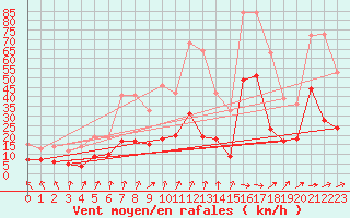 Courbe de la force du vent pour Biarritz (64)