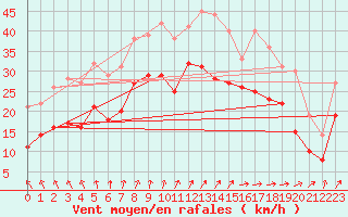 Courbe de la force du vent pour Elpersbuettel