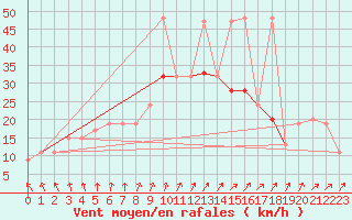 Courbe de la force du vent pour Mejrup