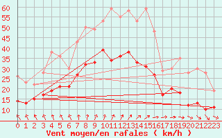 Courbe de la force du vent pour Saint-Nazaire (44)