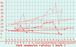 Courbe de la force du vent pour Lyon - Saint-Exupry (69)