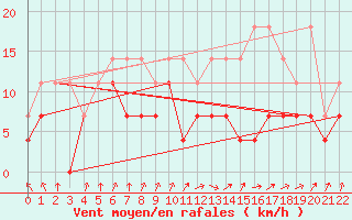 Courbe de la force du vent pour Bruxelles (Be)