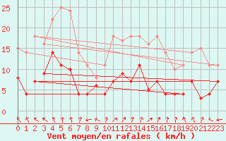 Courbe de la force du vent pour Luedenscheid