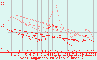 Courbe de la force du vent pour Feuchtwangen-Heilbronn