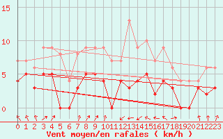 Courbe de la force du vent pour Langres (52) 