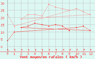 Courbe de la force du vent pour Hunge