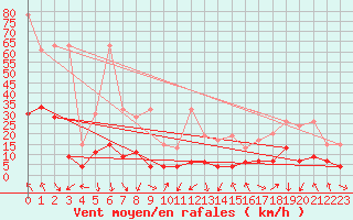 Courbe de la force du vent pour Gornergrat