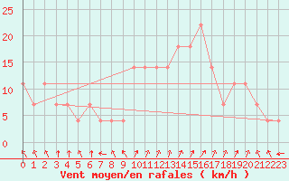 Courbe de la force du vent pour Neumarkt