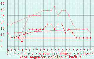 Courbe de la force du vent pour Tjakaape