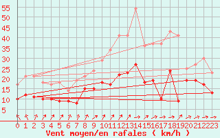 Courbe de la force du vent pour Schmuecke