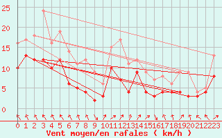 Courbe de la force du vent pour Ummendorf