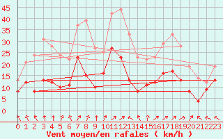 Courbe de la force du vent pour Lons-le-Saunier (39)