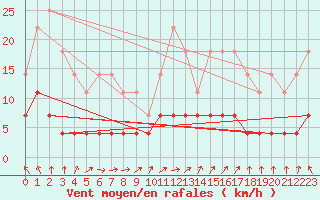 Courbe de la force du vent pour Fredrika