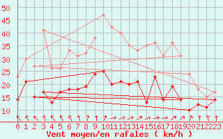 Courbe de la force du vent pour Rennes (35)
