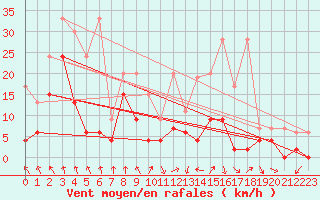 Courbe de la force du vent pour Vaduz
