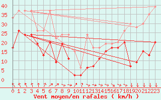 Courbe de la force du vent pour Titlis