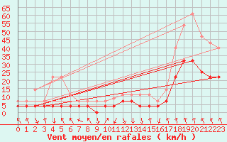 Courbe de la force du vent pour Fossmark