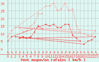 Courbe de la force du vent pour Soltau