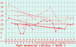 Courbe de la force du vent pour Roissy (95)