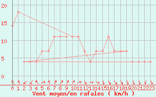 Courbe de la force du vent pour Fribourg (All)