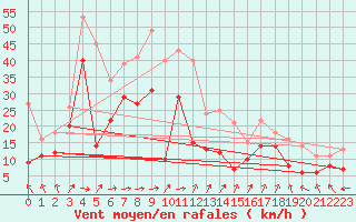 Courbe de la force du vent pour Pointe de Socoa (64)