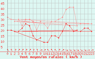 Courbe de la force du vent pour La Dle (Sw)