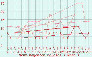 Courbe de la force du vent pour Oberstdorf