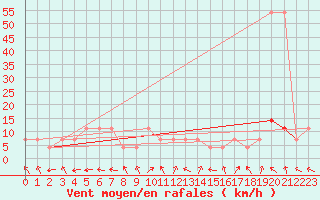 Courbe de la force du vent pour Pitztaler Gletscher